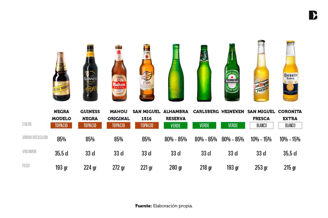 Joya Popular Opaco Cuánto vidrio reciclado tiene una botella de cerveza? - Ballena Blanca -  Revista de medio ambiente y economía